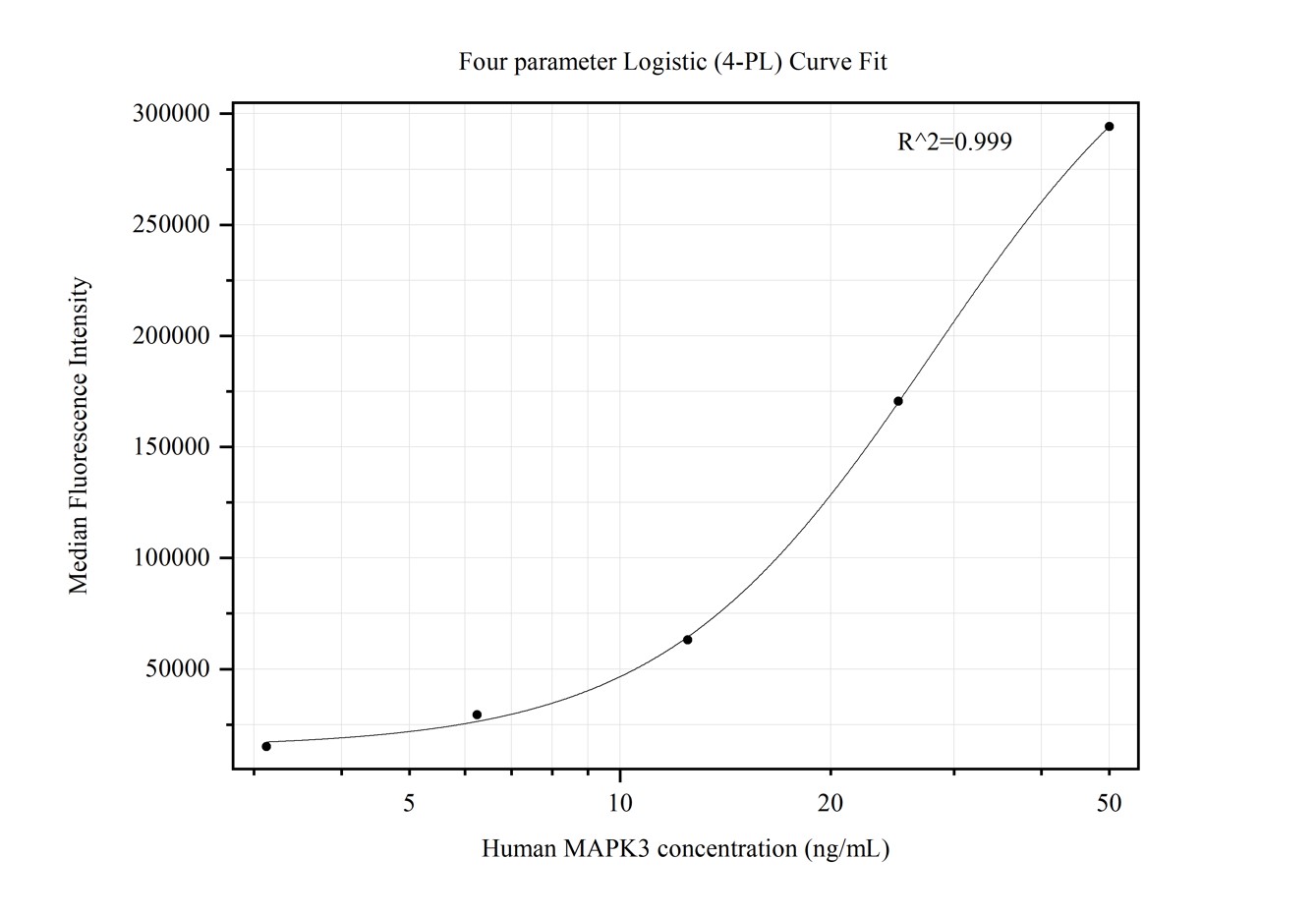 Cytometric bead array standard curve of MP50383-1, ERK1/2 Monoclonal Matched Antibody Pair, PBS Only. Capture antibody: 67170-2-PBS. Detection antibody: 66192-2-PBS. Standard:Ag20350. Range: 3.125-50 ng/mL.  